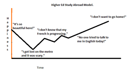 Study Abroad Model